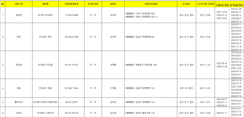 국내 가상자산사업자 신고 현황에서 업비트 코빗 코인원 빗썸 등 거래소를 확인하는 화면