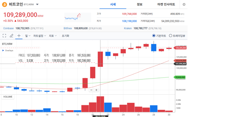 업비트 비트코인 일봉 캔들차트에서 시가 고가 저가 종가가 표시된 화면