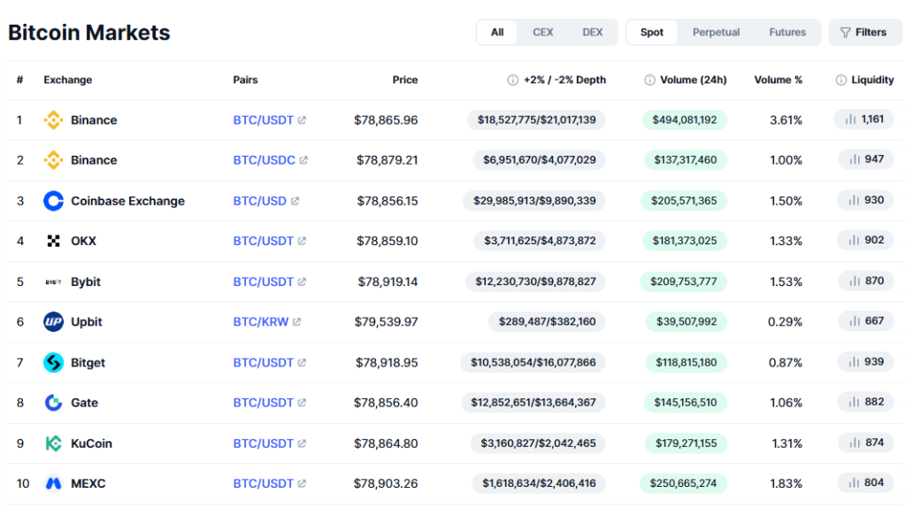 코인 가격은 왜 거래소마다 다를까? 가격 차이가 생기는 이유 1 CoinMarketCap Bitcoin Markets에서 거래소별 비트코인 가격과 거래쌍을 비교하는 화면
