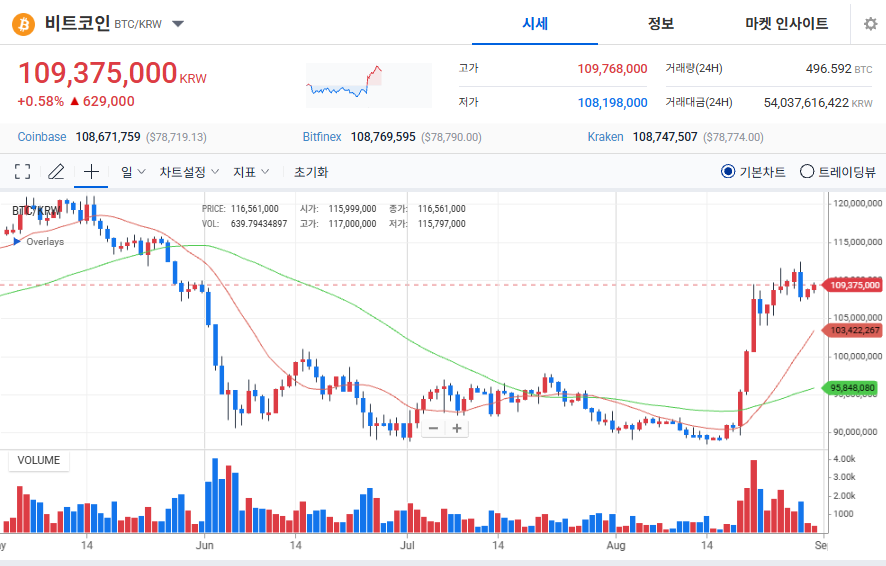 업비트 비트코인 일봉 차트에서 비슷한 가격대에 반복적으로 반응한 지지와 저항 구간