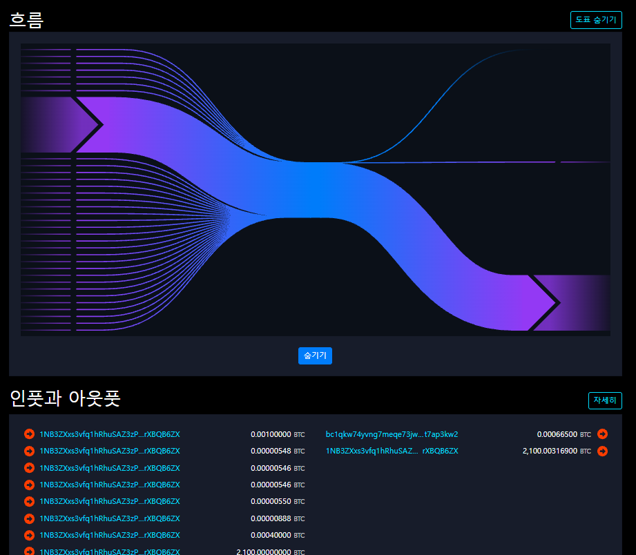 고래 지갑이 움직이면 가격도 오를까? 암호화폐 고래 쉽게 이해하기 1 Mempool.space에서 약 2100 BTC가 이동한 대규모 비트코인 거래의 인풋과 아웃풋을 확인하는 화면