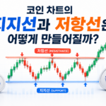 코인 차트의 지지선과 저항선이 만들어지는 원리